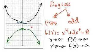 End Behavior of Polynomial Functions