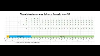 Suma binaria en coma flotante ieee-754 representación simple 32bits