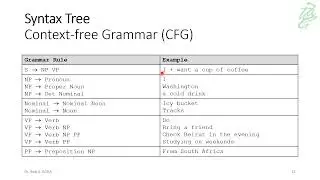 016 - NLP: Syntax Tree or Parser Tree