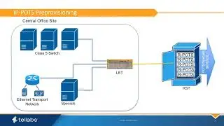 IP-POTS Card Deployment