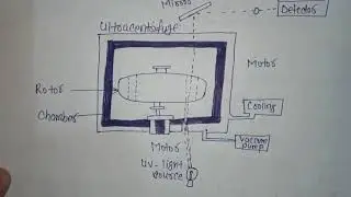 ultracentrifugation Methods//polymer chemistry|| msc chemistry