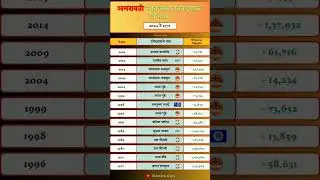 Amaravati Lok Sabha Election Result History #amaravati #loksabha #election #result #history