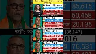 West Bengal Vidhansabha Results. Baranagar. #aitc #bjp #cpim #aifb #congress #inc #rjd #cpi #sp