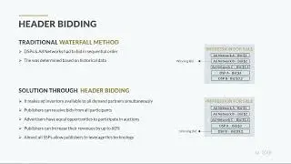 what is  Header Bidding?
