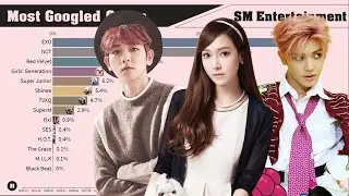 SM Entertainment ~ Most Popular Groups Evolution on Google (2004-2020)