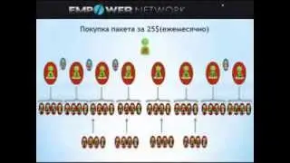 Empower Network, Маркетинг-план ( 100% комиссионных ).