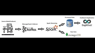 Kafka+Spark Structure Streaming