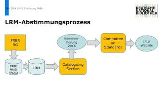Eine Einf&uuml;hrung in das RDA zugrundeliegende Modell IFLA LRM