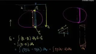 Fluid Statics-Buoyancy and Stability of Floating bodies: Lecture-05