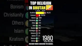 Top Religion Population in Bhutan (Kingdom Of Bhutan) 1900 - 2022 (Population wise) | #shorts   #god