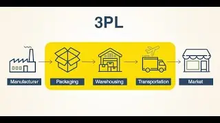 Logistics Explained: 3PLs (Third-party logistics) #3pl #ecommercebusiness #fypシ #logistics