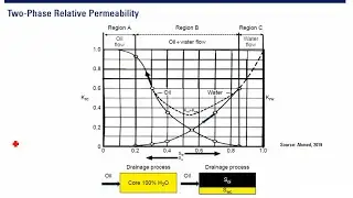 [Lecture 6] - Relative Permeability