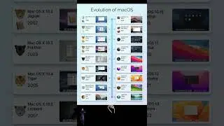 Evolution of macOS &mdash; From OS X to Sonoma | Complete Timeline Explained