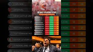 The Most Spending Clubs In The 2025 Summer Transfer Market..🔥⚽