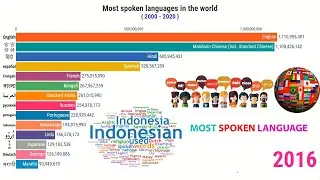 Most Spoken Language In The World (2000 - 2020)
