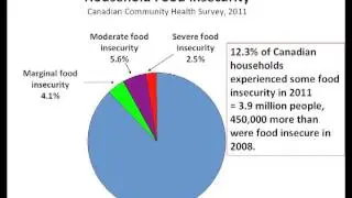 Provincial Food Insecurity Status in Ontario