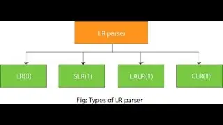 Compiler Design - SLR Parsers - Bottom Up Parsers