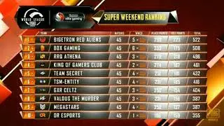 PMWL EAST POINTS TABLE W3D5 SUPERWEEKEND.Pubg mobile world league 2020 overall standings