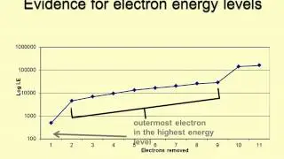 Electron configuration pt 1 evidence for shells