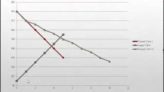 Advanced Version: How shifting curves produce changes in equilibrium