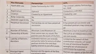 Difference between llp and partnership #accounting #cafoundation