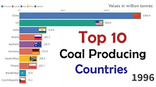 Top 10 Countries by Coal Production (1981-2018)
