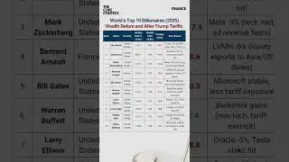 Trump Tariffs Wipe $74B! #billionaire #trumptariffs #donaldtrump #tariffs #finance #tariffwar