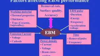 Вариантные процессы в ECM: ECG, ECH, ECDe и STEM
