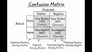 The Confusion Matrix Where Machine Learning Succeeds or Fails