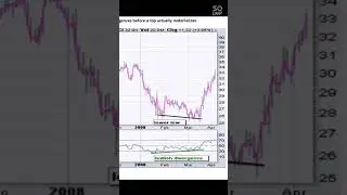 A Warning Before Using Divergence Signals - Trading Course
