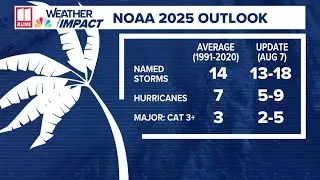 NOAA updates 2025 Atlantic Hurricane Season forecast