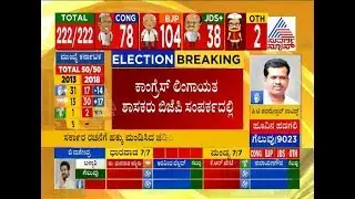 Live Karnataka Election Results : Congress Lingayat MLA's Are In BJP Contact