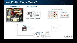 How does the Digital Twin work