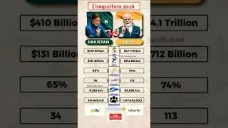 Pakistan vs India 2026 | GDP, Debt, Literacy, Population Comparison | #Shorts #indiavspakistan