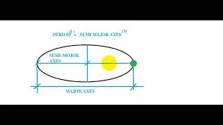 KEPLERS THIRD  LAW