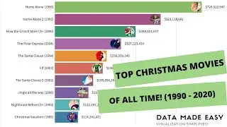 Bar Chart Race Video: Top Christmas Movies (1990 - 2020)