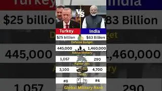 Turkey vs India Military Power 2025