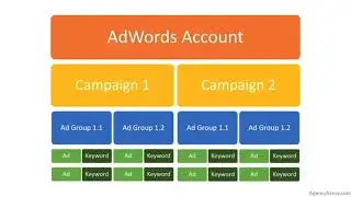 Google Ads with Mike Rhodes 06 Certification 01 2018 PTM Module 6  Understanding Ad Groups