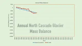 North Cascade Annual Glacier Mass Balance Graph