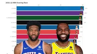 2021-22 NBA PPG Leaders (Bar Chart Race)