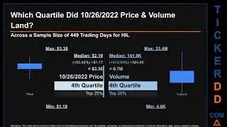 HIL Price and Volume Analysis by 650 Day Look Back HIL Stock Analysis for Hill Stock $HIL TickerDD