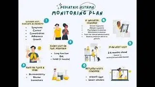 Assessment of asthma control in children; determine if current therapy is effective