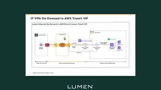 Adding an IP VPN On Demand connection to AWS using a transit VIF with Direct Connect Gateway