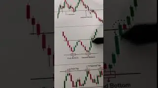 How to trader in Double bottom | W-Pattern Breakout #stockmarket #banknifty #optionstrading #shorts