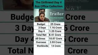 The Girlfriend Box Office Collection, Rashmika Mandanna, The Girlfriend 4th Day Collection Worldwide