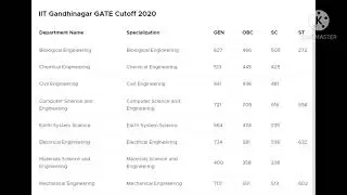 IIT GANDHINAGAR GATE 2020 CUT OFF
