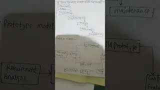 Water fall model | Prototype model | RAD model | Incremental model | #softwareengineer #btech #rgpvb