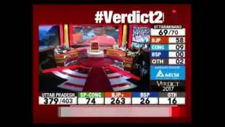 It is Narendra Modi In UP; BJP Leads At 258