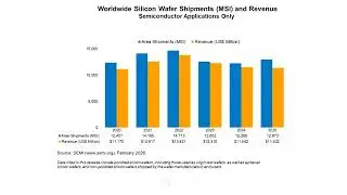 SEMI Reports 2025 Annual Worldwide Silicon Wafer Shipments and Revenue Results