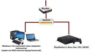Алхам 1: Router, switch хослуулан ашиглах тохиолдолд |Заавар|XBSLink|PS4|
